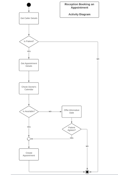 Creating an Appointment class diagram